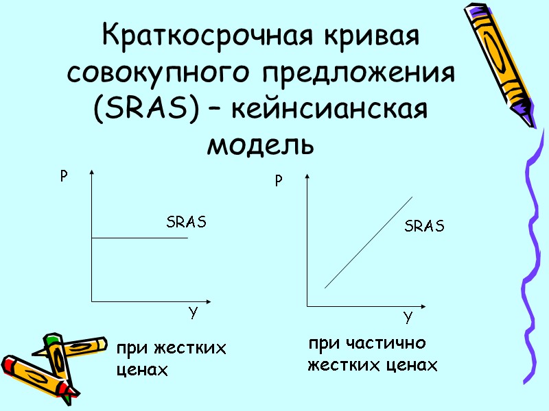 Краткосрочная кривая совокупного предложения (SRAS) – кейнсианская модель  P SRAS Y P SRAS